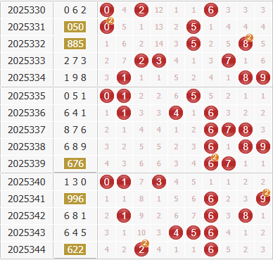 3d之家福彩3d综合走势图