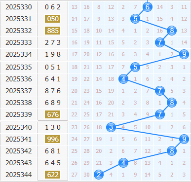 3d之家福彩3d十位走势图
