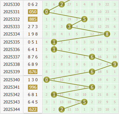 3d之家福彩3d个位走势图