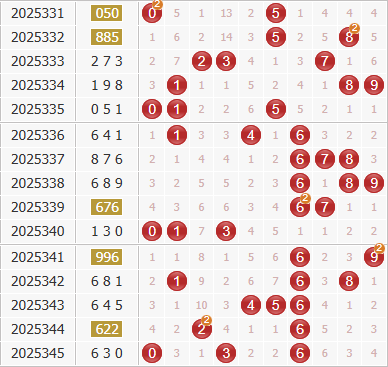 3d之家福彩3d综合走势图
