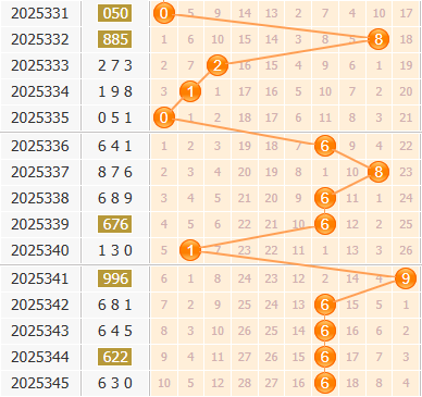 3d之家福彩3d百位走势图