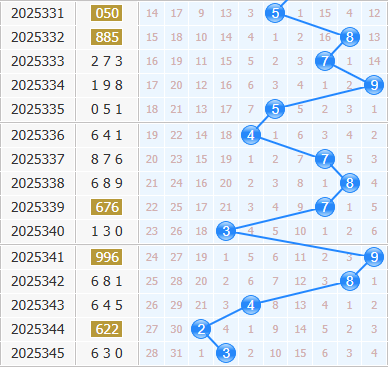 3d之家福彩3d十位走势图