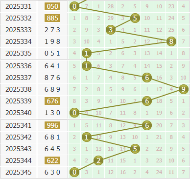 3d之家福彩3d个位走势图