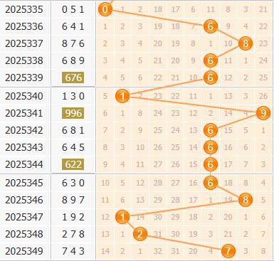 3d之家福彩3d百位走势图