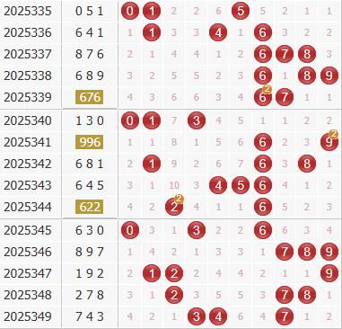 3d之家福彩3d综合走势图