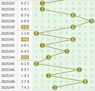 3d之家福彩3d个位走势图