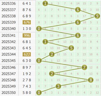 3d之家福彩3d个位走势图