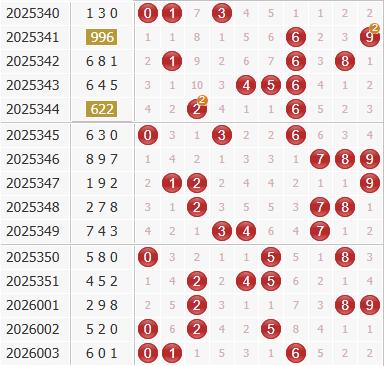 3d之家福彩3d综合走势图