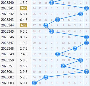 3d之家福彩3d十位走势图