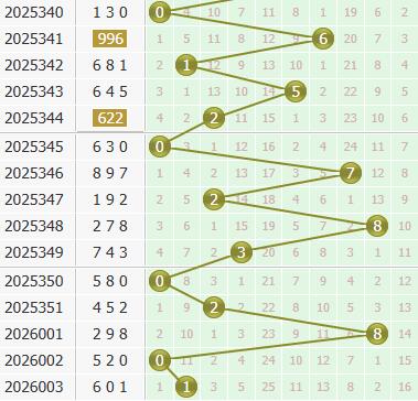 3d之家福彩3d个位走势图