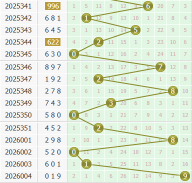 3d之家福彩3d个位走势图