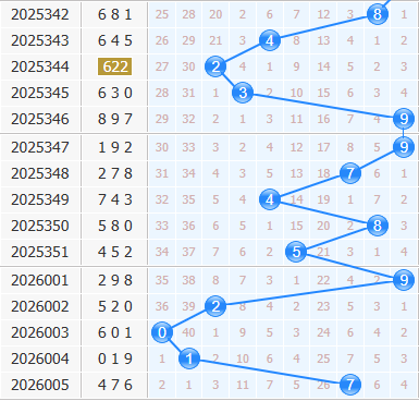 3d之家福彩3d十位走势图