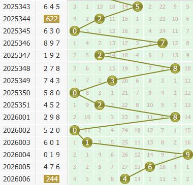 3d之家福彩3d个位走势图