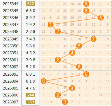 3d之家福彩3d百位走势图