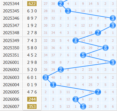 3d之家福彩3d十位走势图