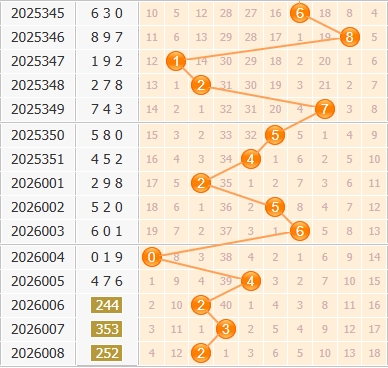3d之家福彩3d百位走势图