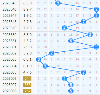 3d之家福彩3d十位走势图