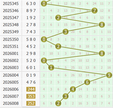 3d之家福彩3d个位走势图