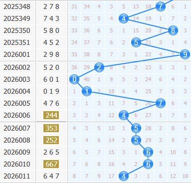 3d之家福彩3d十位走势图