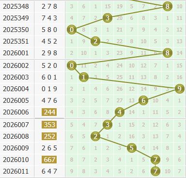 3d之家福彩3d个位走势图