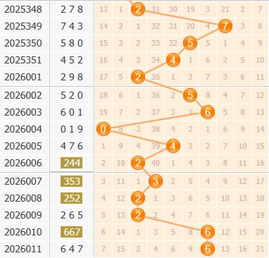 3d之家福彩3d百位走势图