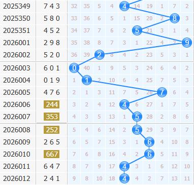 3d之家福彩3d十位走势图