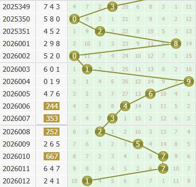 3d之家福彩3d个位走势图