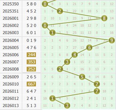 3d之家福彩3d个位走势图