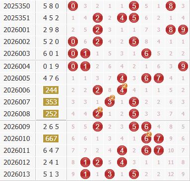 3d之家福彩3d综合走势图