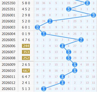 3d之家福彩3d十位走势图