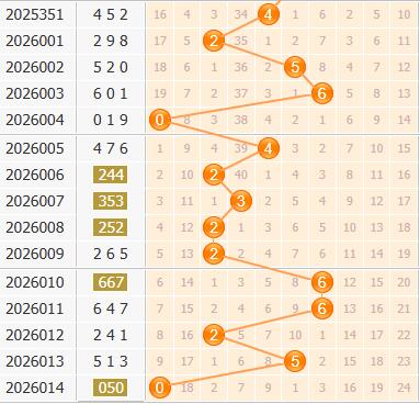 3d之家福彩3d百位走势图