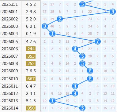 3d之家福彩3d十位走势图