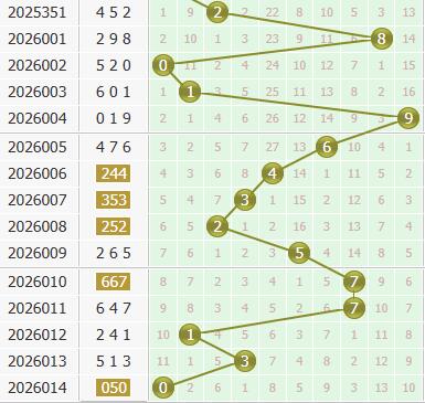 3d之家福彩3d个位走势图