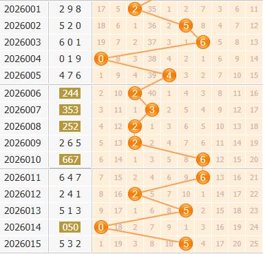 3d之家福彩3d百位走势图