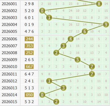 3d之家福彩3d个位走势图