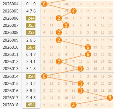 3d之家福彩3d百位走势图
