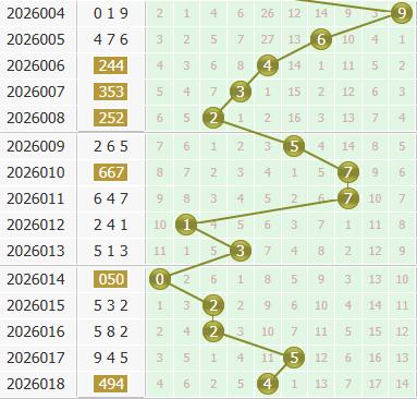 3d之家福彩3d个位走势图