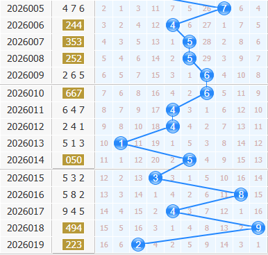 3d之家福彩3d十位走势图