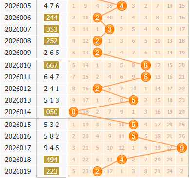 3d之家福彩3d百位走势图