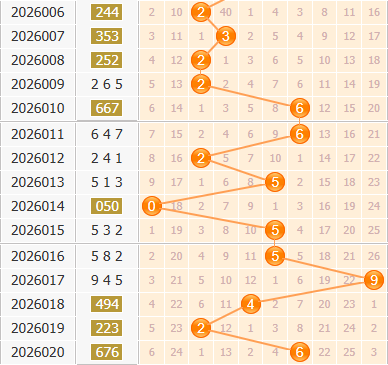 3d之家福彩3d百位走势图