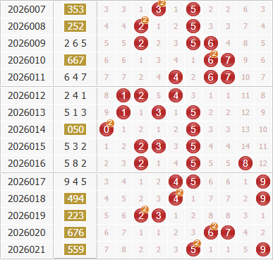 3d之家福彩3d综合走势图