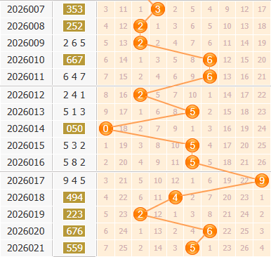 3d之家福彩3d百位走势图