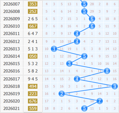 3d之家福彩3d十位走势图