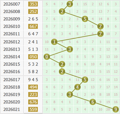 3d之家福彩3d个位走势图