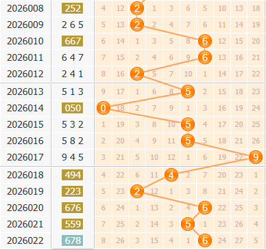 3d之家福彩3d百位走势图