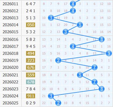 3d之家福彩3d十位走势图