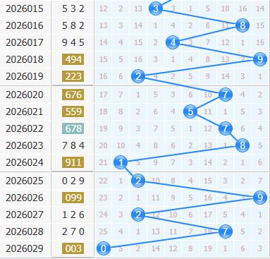 3d之家福彩3d十位走势图