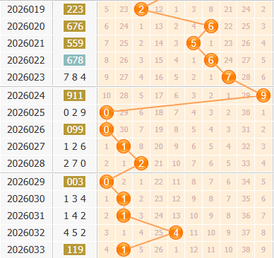 3d之家福彩3d百位走势图