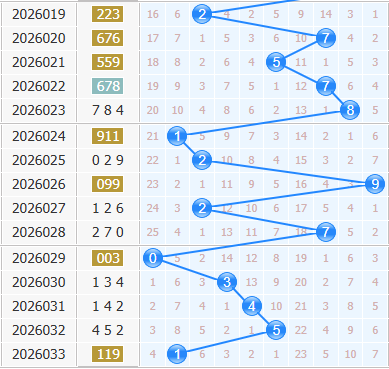 3d之家福彩3d十位走势图