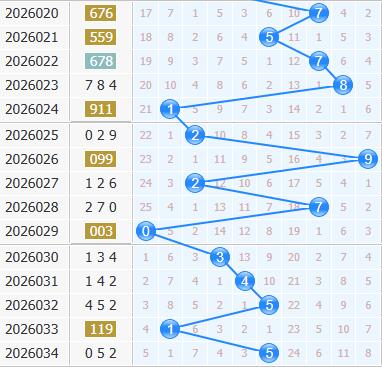 3d之家福彩3d十位走势图